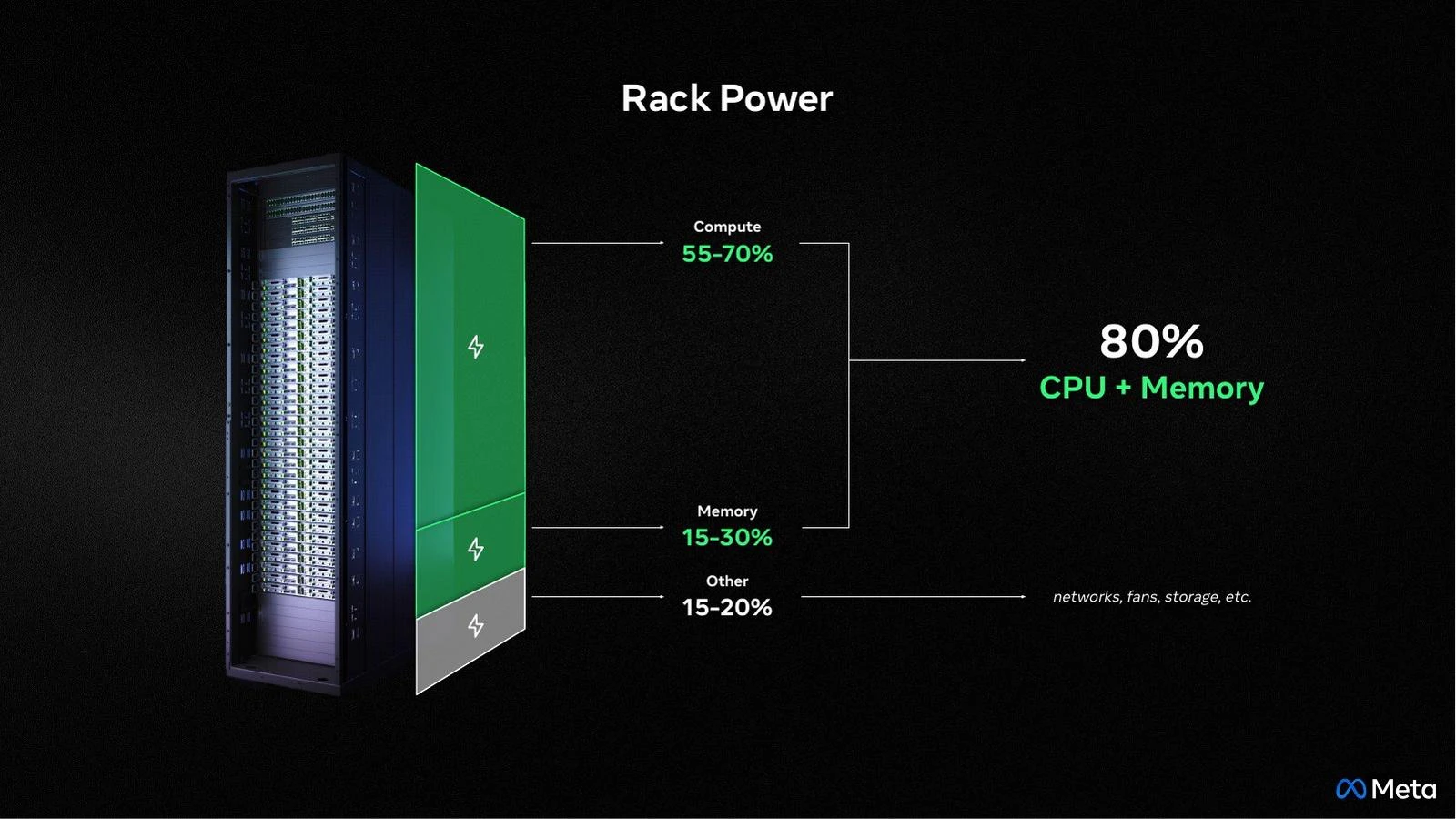 OCP EMEA Keynote 2026 — “Rack Power” slide: 80% CPU + Memory