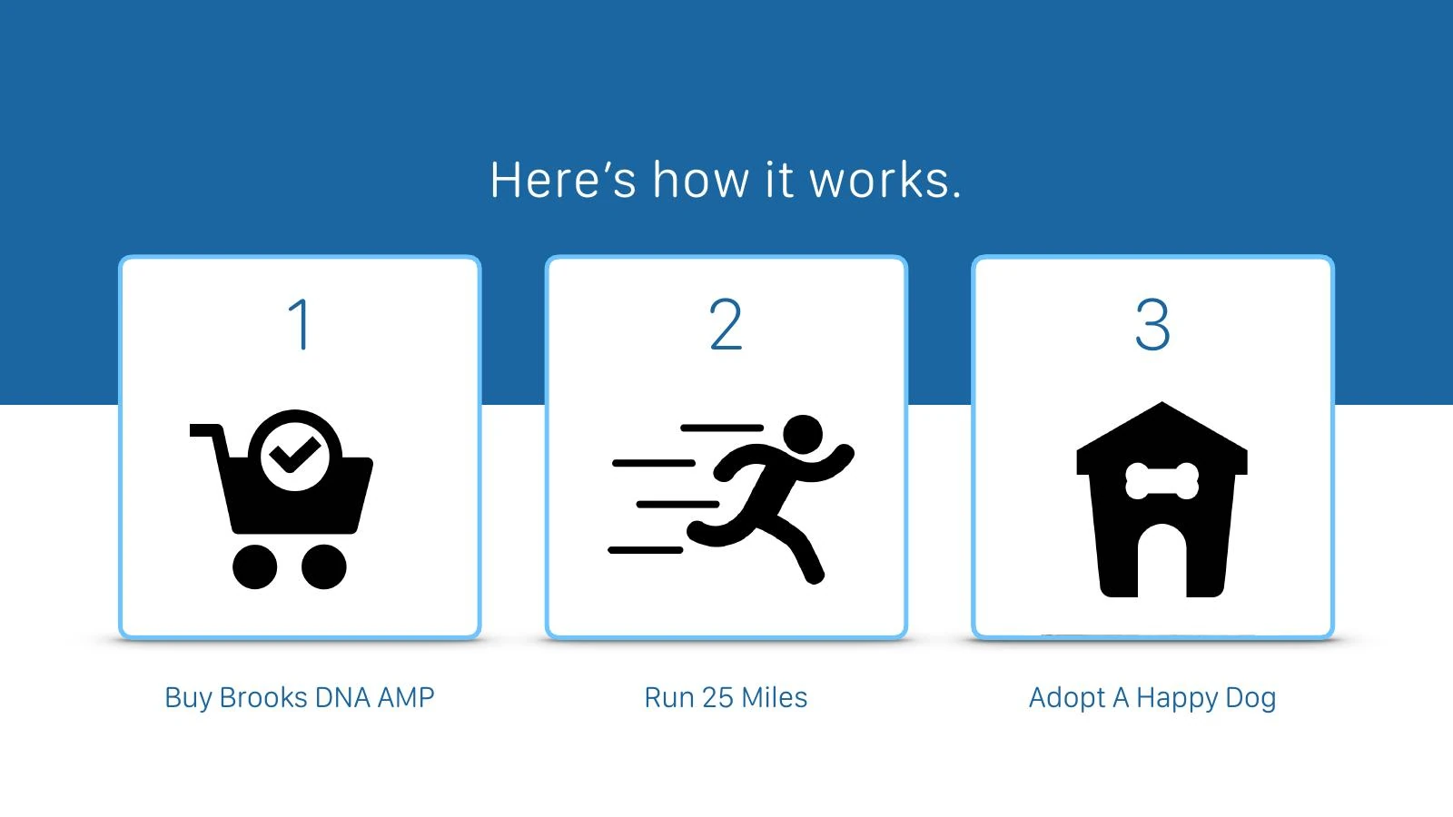 Brooks PawRunners slide — “Here’s how it works”: buy Brooks DNA AMP, run 25 miles, adopt a happy dog