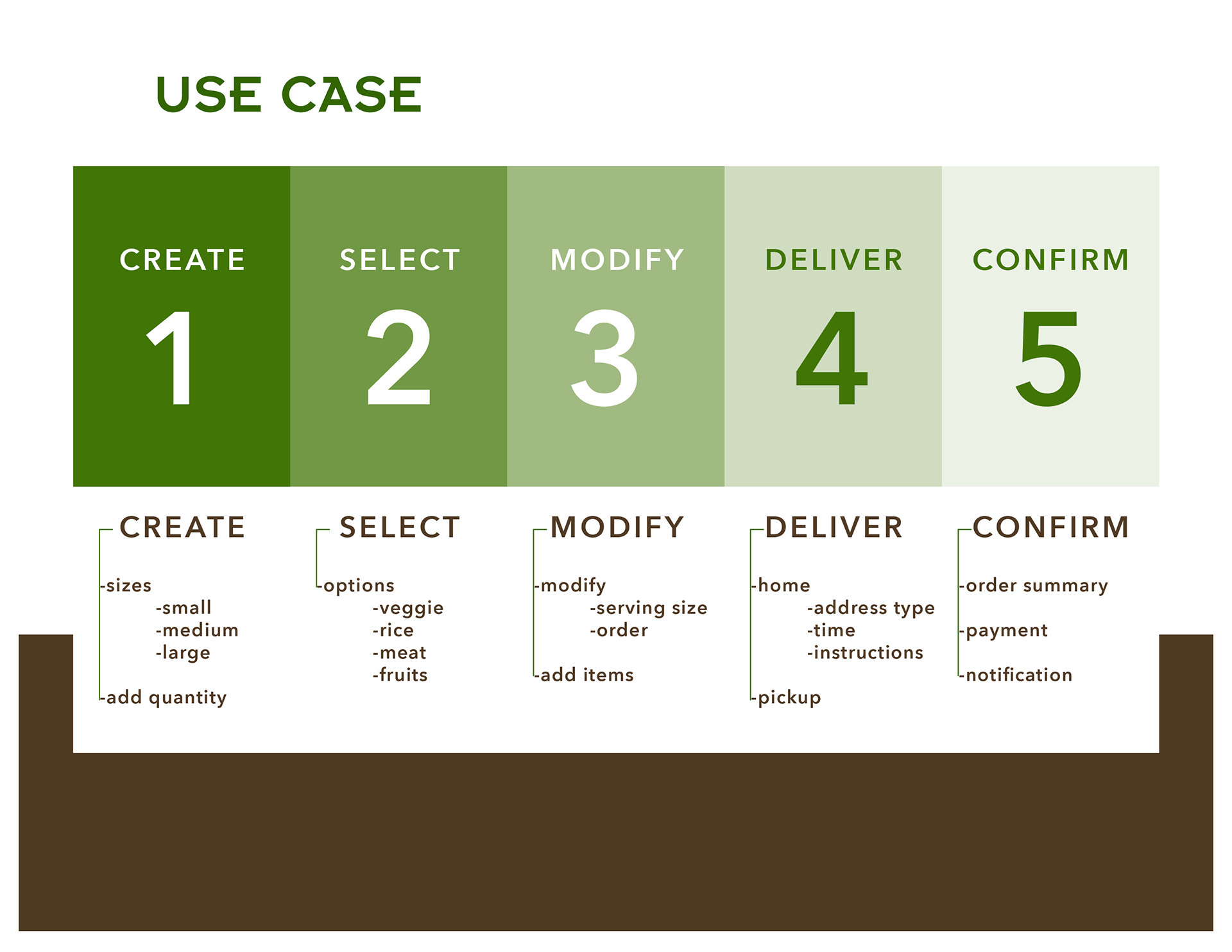 Imbento use case board — the five-step ordering flow